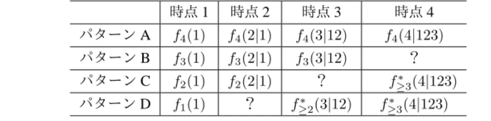表 6.5: NFMV で特定される分布（？ ：特定されない分布，f ∗ ：一部特定されない分布を含む分布） 時点 1 時点 2 時点 3 時点 4 パターン A f 4 (1) f 4 (2 |1) f 4 (3 |12) f 4 (4 |123) パターン B f 3 (1) f 3 (2 |1) f 3 (3 |12) ？ パターン C f 2 (1) f 2 (2 |1) ？   f ≥3∗ (4 |123) パターン D f 1 (1) ？ f ≥2∗ (3 |12) f ≥3∗ (4 |123)
